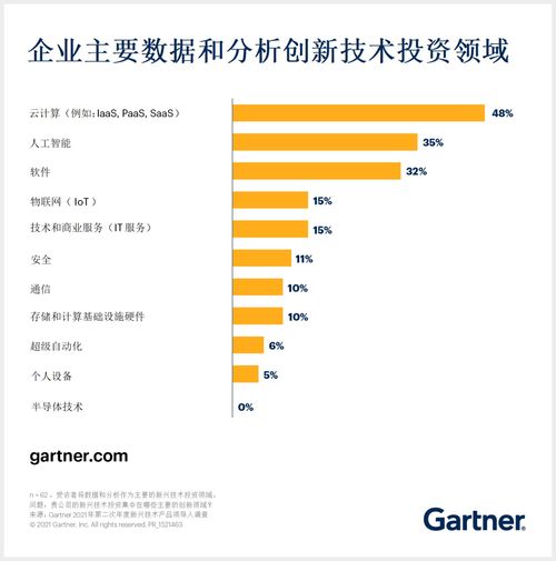 云、人工智能與軟件 引領(lǐng)數(shù)據(jù)與分析技術(shù)投資的三大核心領(lǐng)域